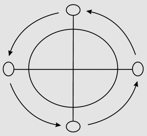 A black line drawing of the Kongo cosmogram, also called the yowa. A cross divides a circle into fou
